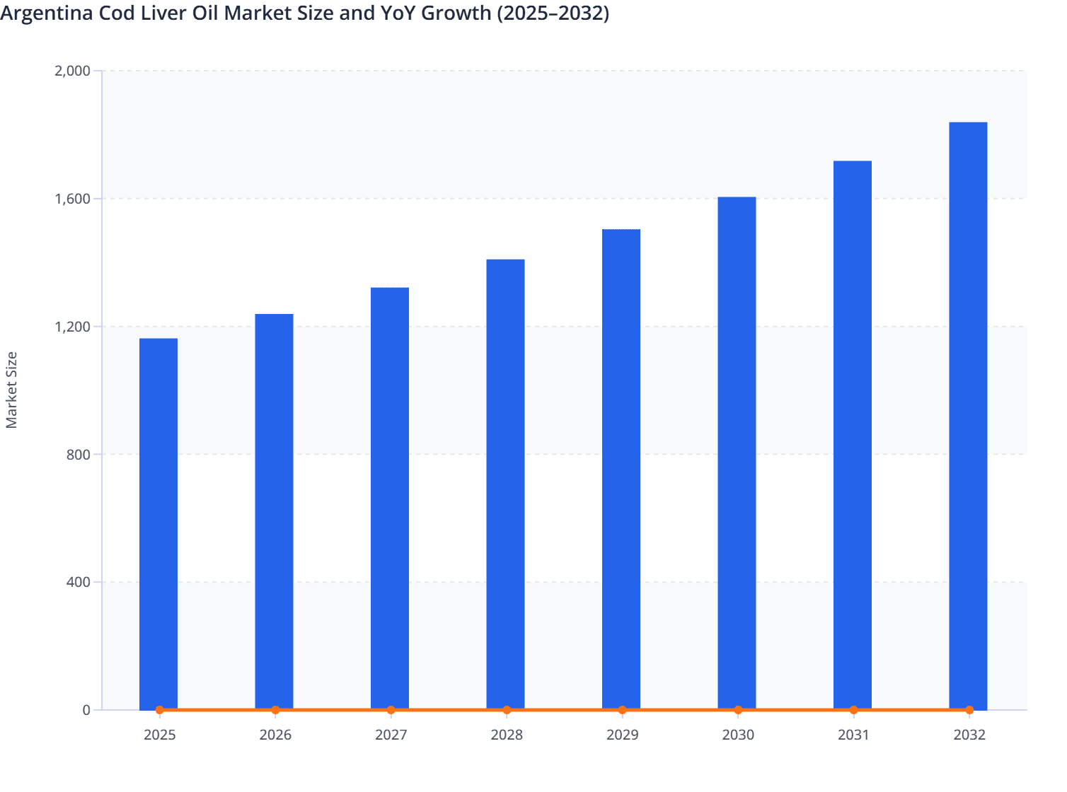 Argentina Cod Liver Oil Market Size and YoY Growth (2025–2032)