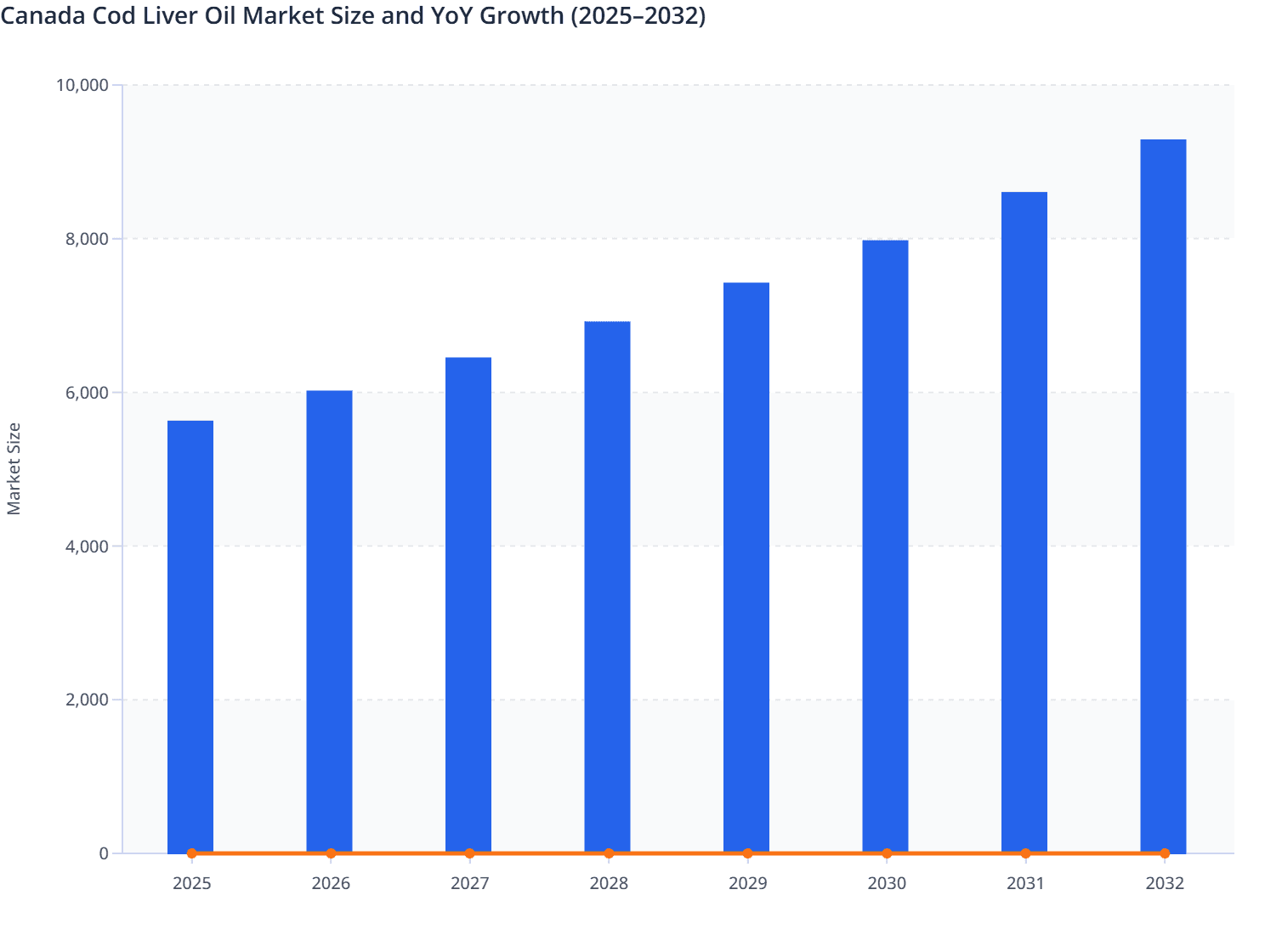 Canada Cod Liver Oil Market Size and YoY Growth (2025–2032)