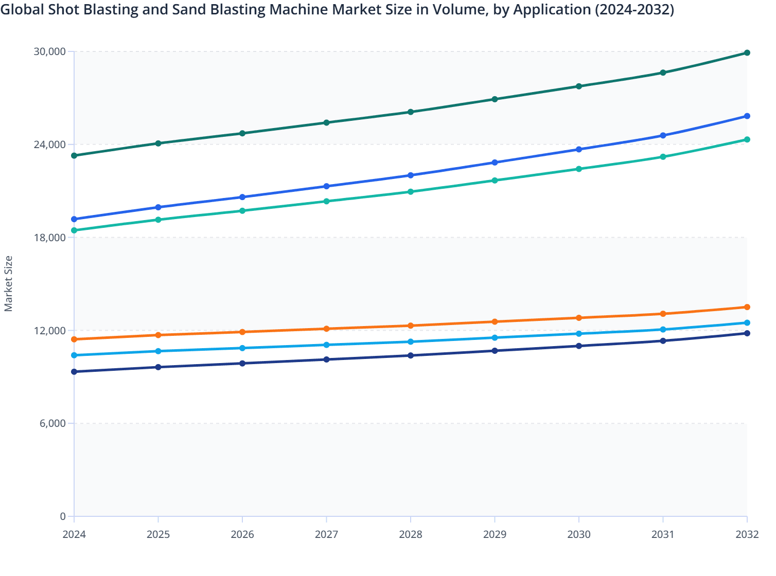 Global Shot Blasting and Sand Blasing Machine Market Size: NA vs Europe (2024-2032)