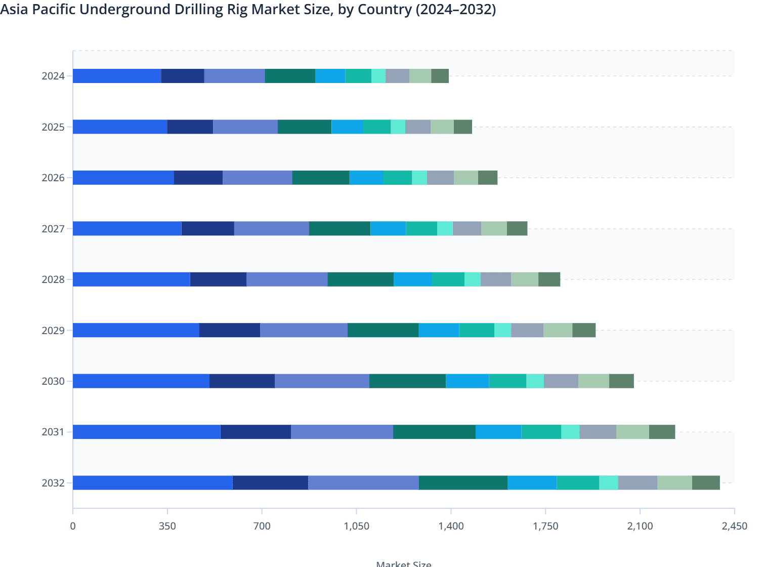 Asia Pacific Underground Drilling Rig Market Size, by Country (2024–2032)