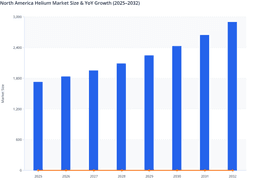 North America Helium Market to Record Sustained Year-on-Year Growth