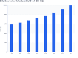 Rising Aesthetic Dentistry Adoption to Drive Global Dental Implant Market Growth