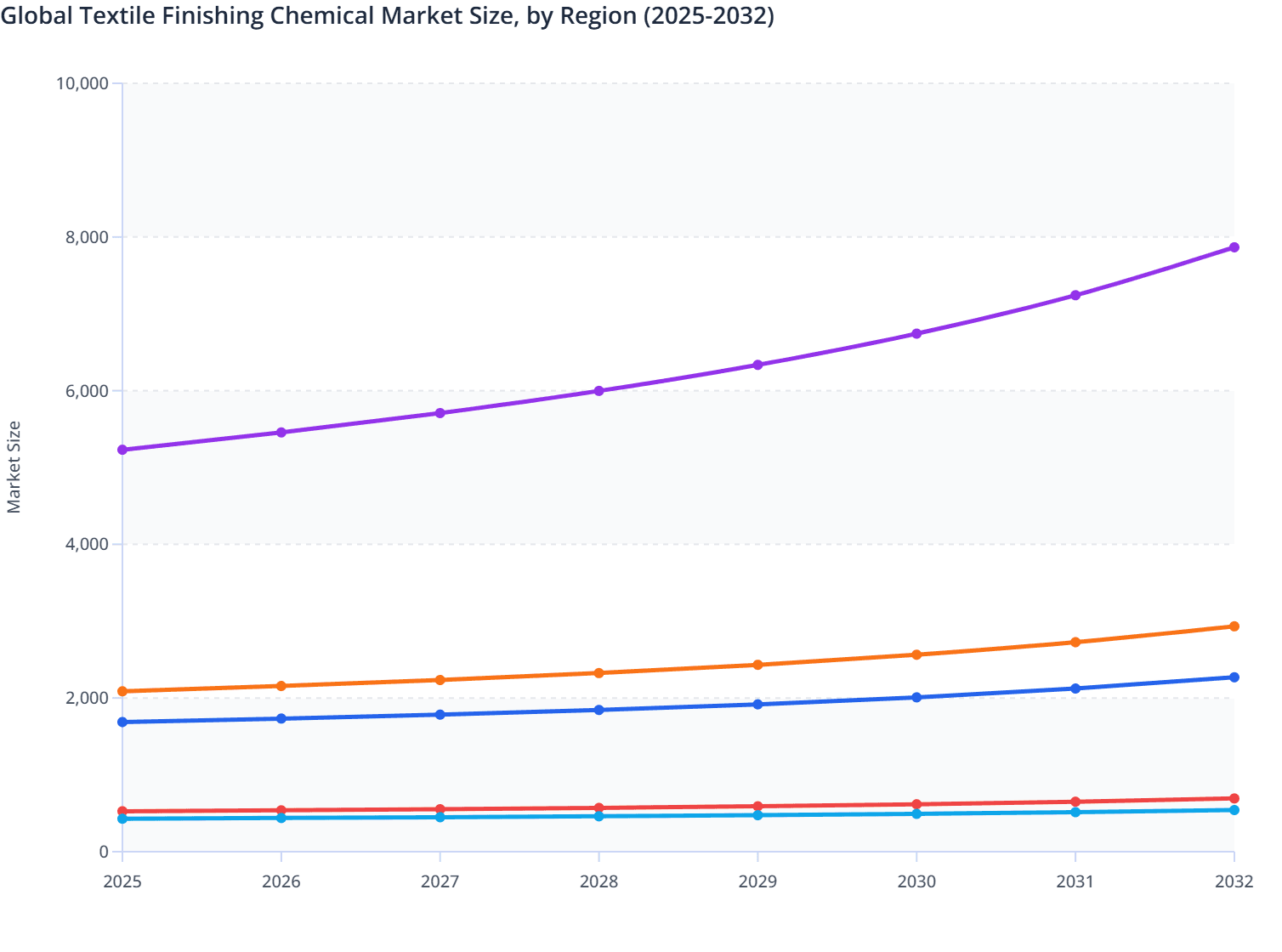Global Textile Finishing Chemical Market Size, by Region (2025-2032)