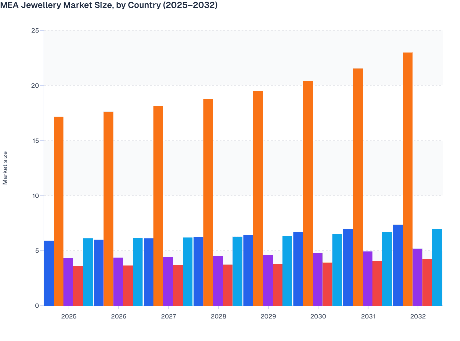 MEA Jewellery Market Size, by Country (2025–2032)