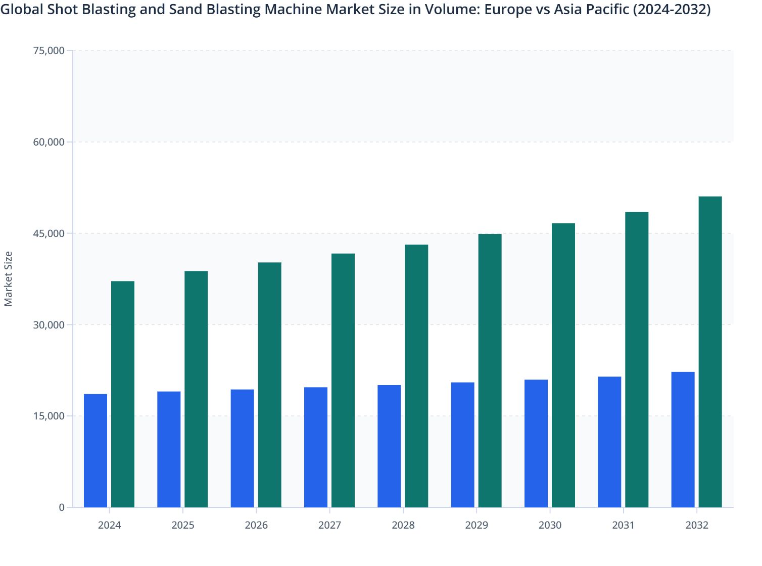 Global Shot Blasting and Sand Blasting Machine Market Size in Volume: Europe vs  Asia Pacific (2024-2032)