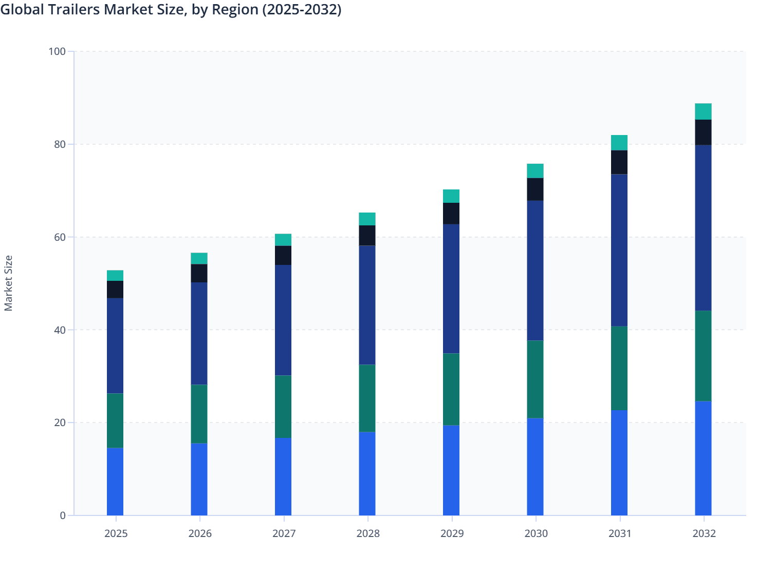 Global Trailers Market Size, by Region (2025-2032)