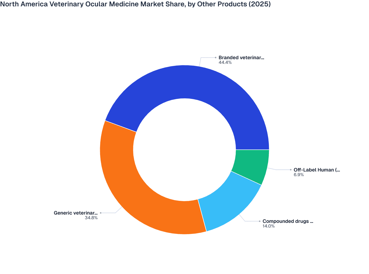 North America Veterinary Ocular Medicine Market Share, by Supplementary Products (2025)