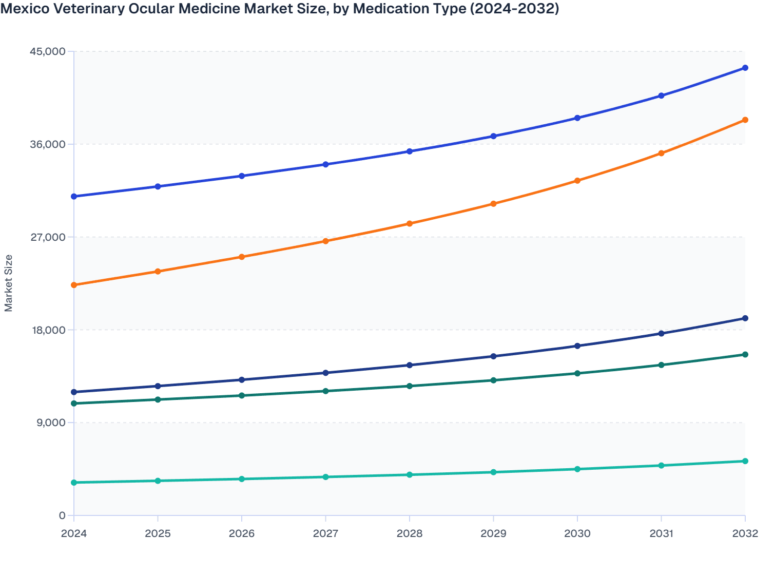 Mexico Veterinary Ocular Medicine Market Size, by Medication Type (2024-2032)