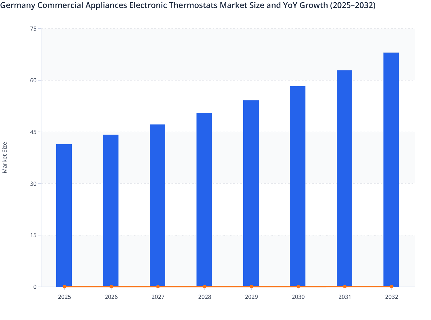 Germany Commercial Appliances Electronic Thermostats Market Size and YoY Growth (2025–2032)