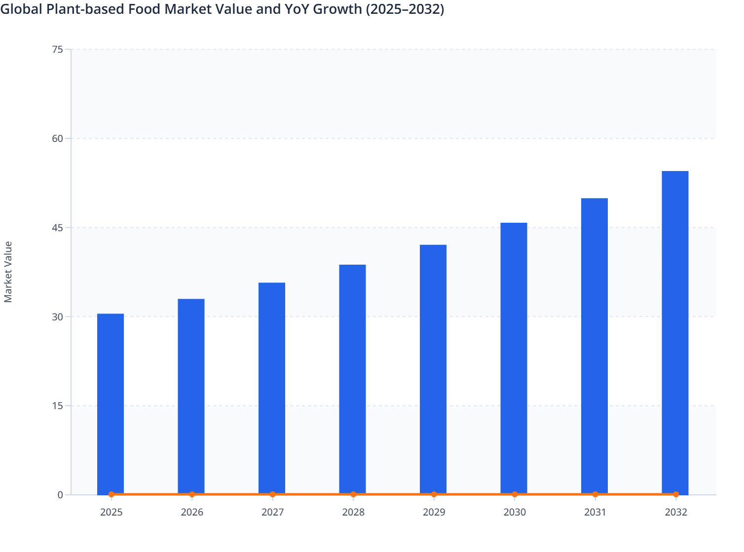 Global Plant-based Food Market Value and YoY Growth (2025–2032)