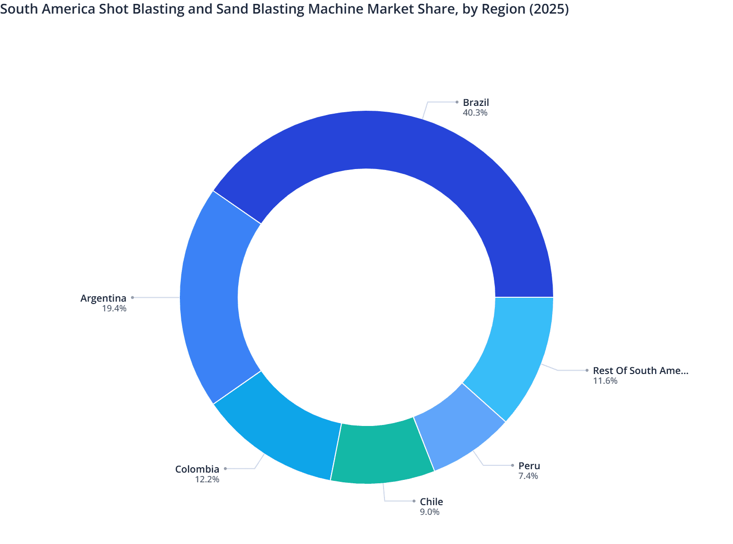 South America Shot Blasting and Sand Blasting Machine Market Share, by Region (2025)