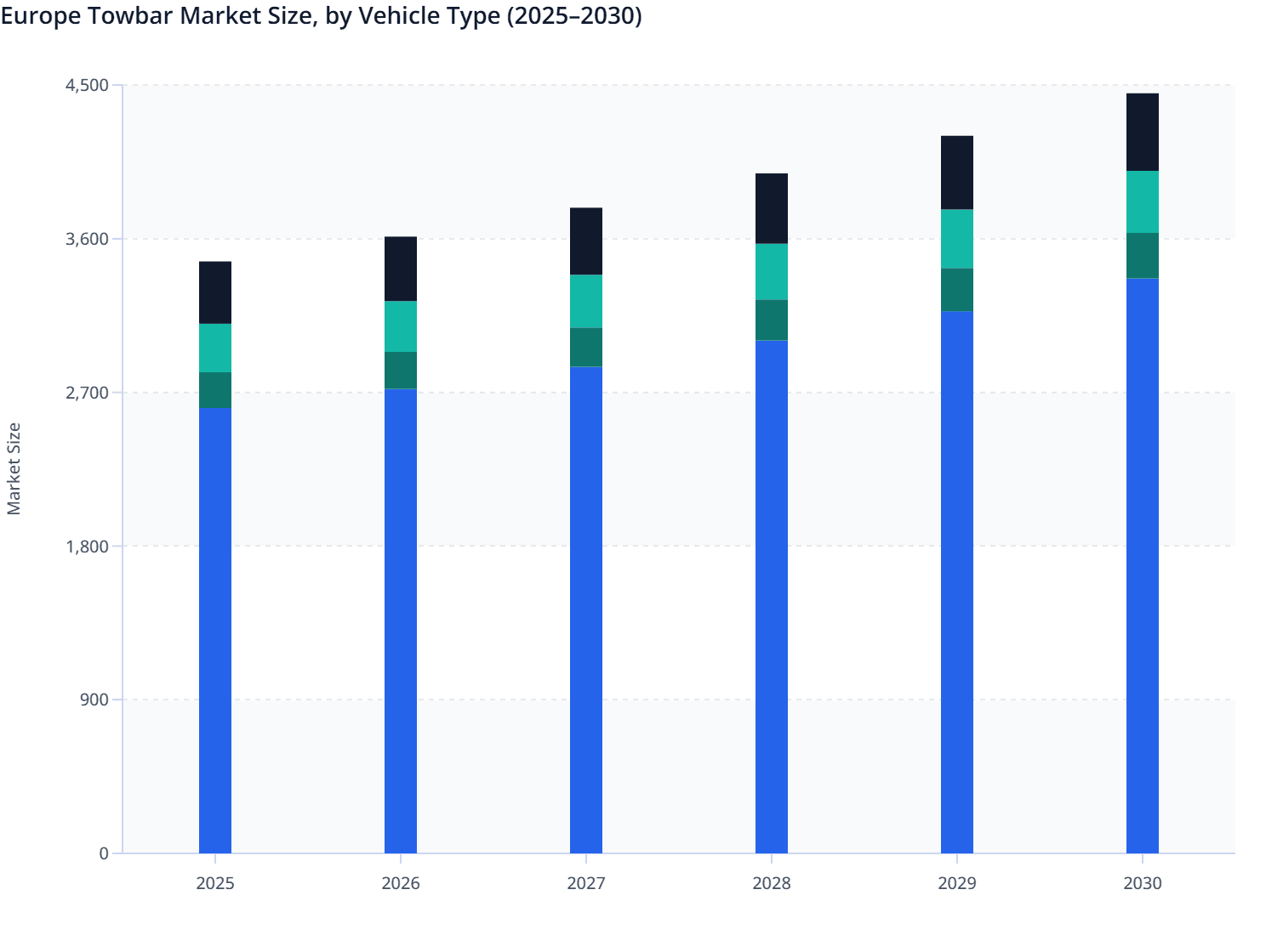 Europe Towbar Market Size, by Vehicle Type (2025–2030)