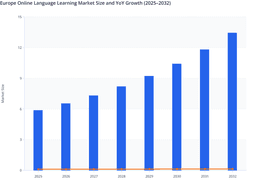 Europe Online Language Learning Market Analysis and Forecast (2025-2032)