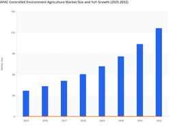 Industrial-Scale Solutions to Boost Controlled Environment Agriculture Market