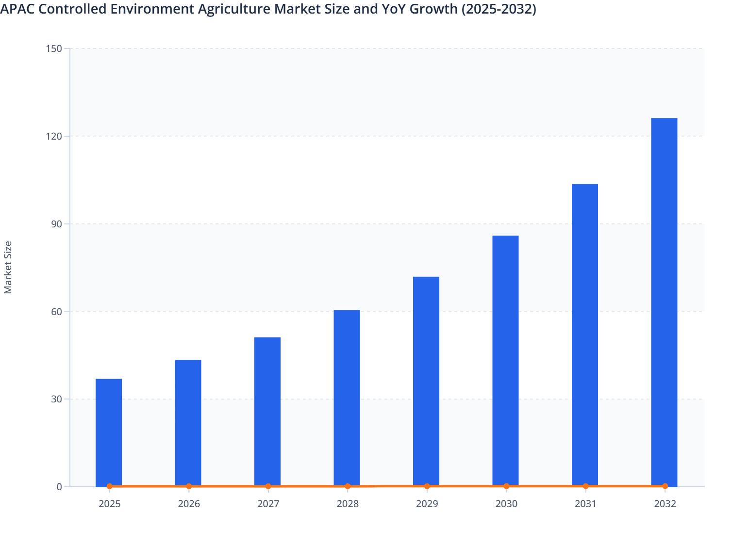 APAC Controlled Environment Agriculture Market Size and YoY Growth (2025-2032)