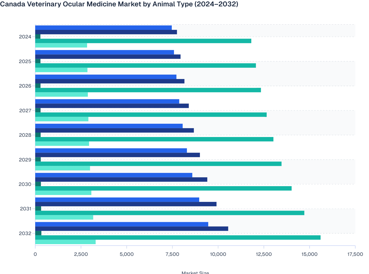 Canada Veterinary Ocular Medicine Market by Animal Type (2024–2032)