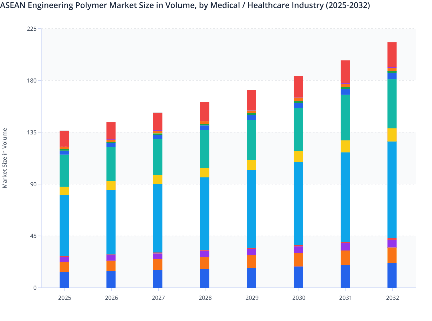 ASEAN Engineering Polymer Market Size in Volume, by Medical / Healthcare Industry (2025-2032)