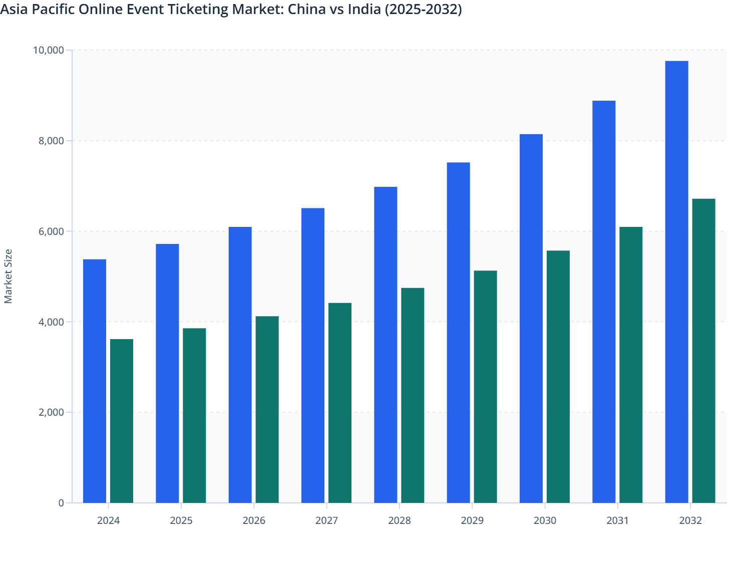 Asia Pacific Online Event Ticketing Market: China vs India (2025-2032)