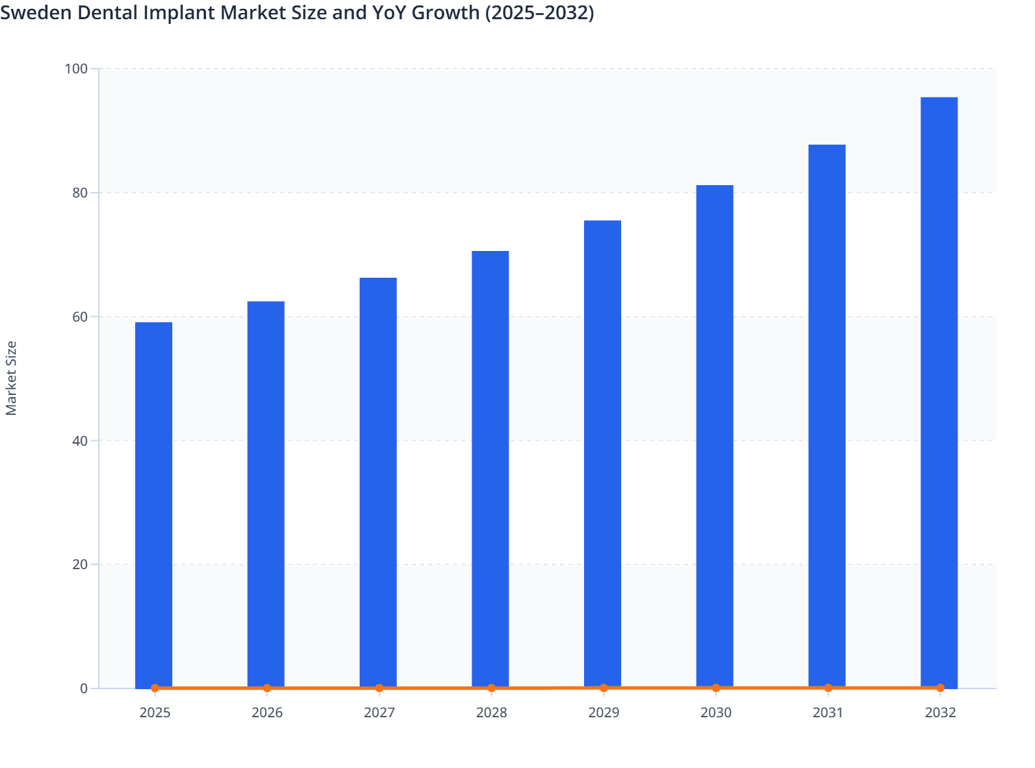 Sweden Dental Implant Market Size and YoY Growth (2025–2032)