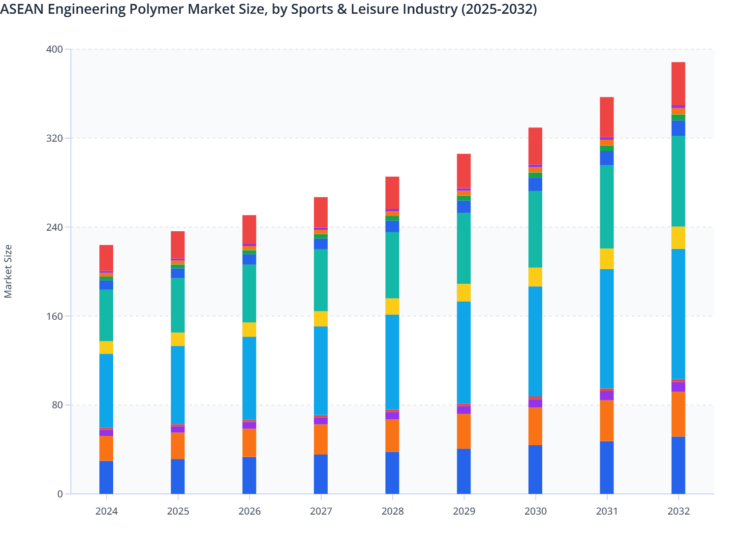 ASEAN Engineering Polymer Market Size, by Sports & Leisure Industry (2025-2032)