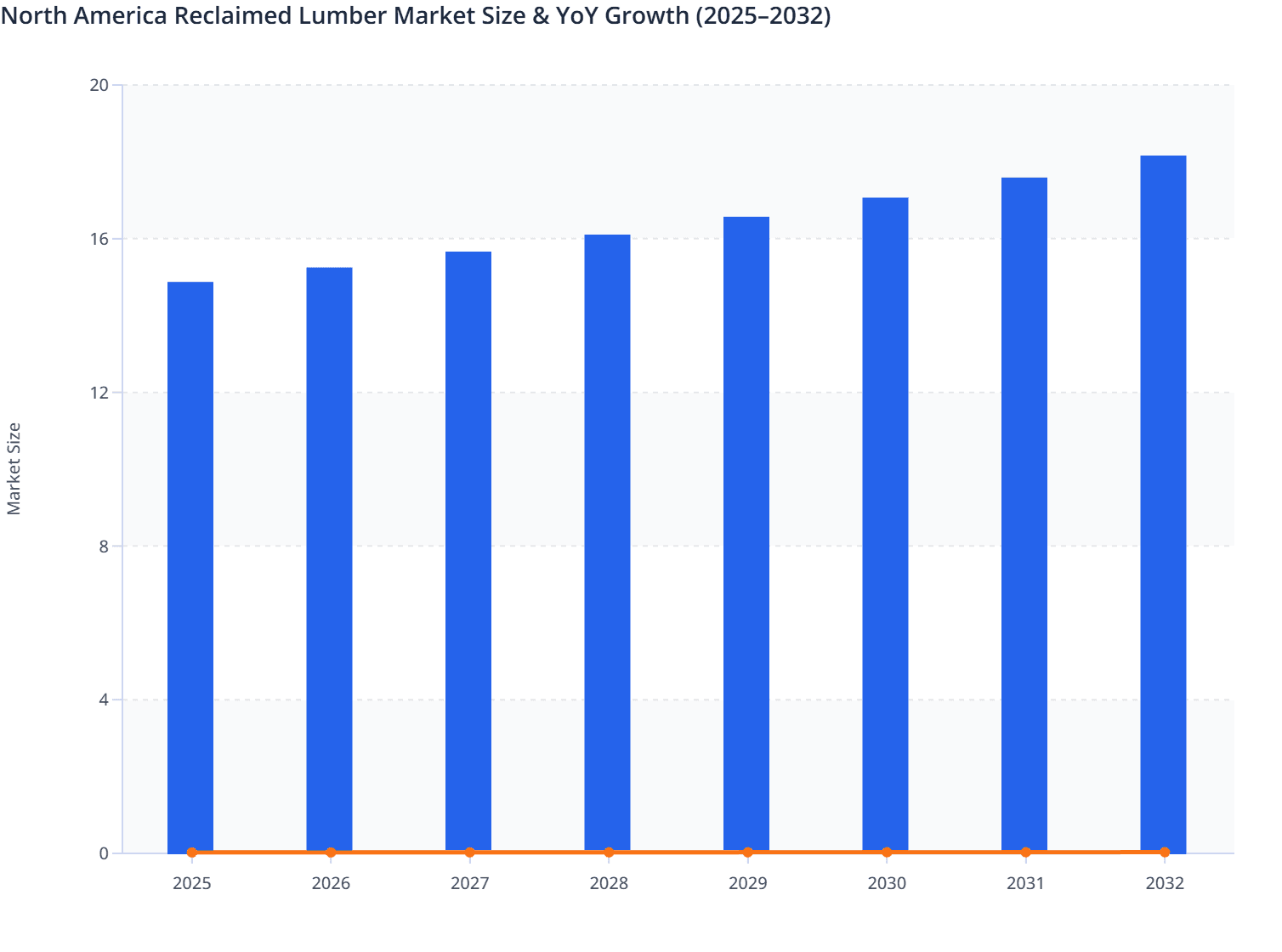North America Reclaimed Lumber Market Size & YoY Growth (2025–2032)