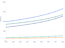 Regional Aircraft Wheels & Brakes Market Growth Outlook (2024-2032)