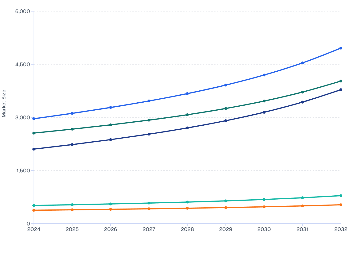 Regional Aircraft Wheels & Brakes Market Size and Forecast from 2024 to 2032