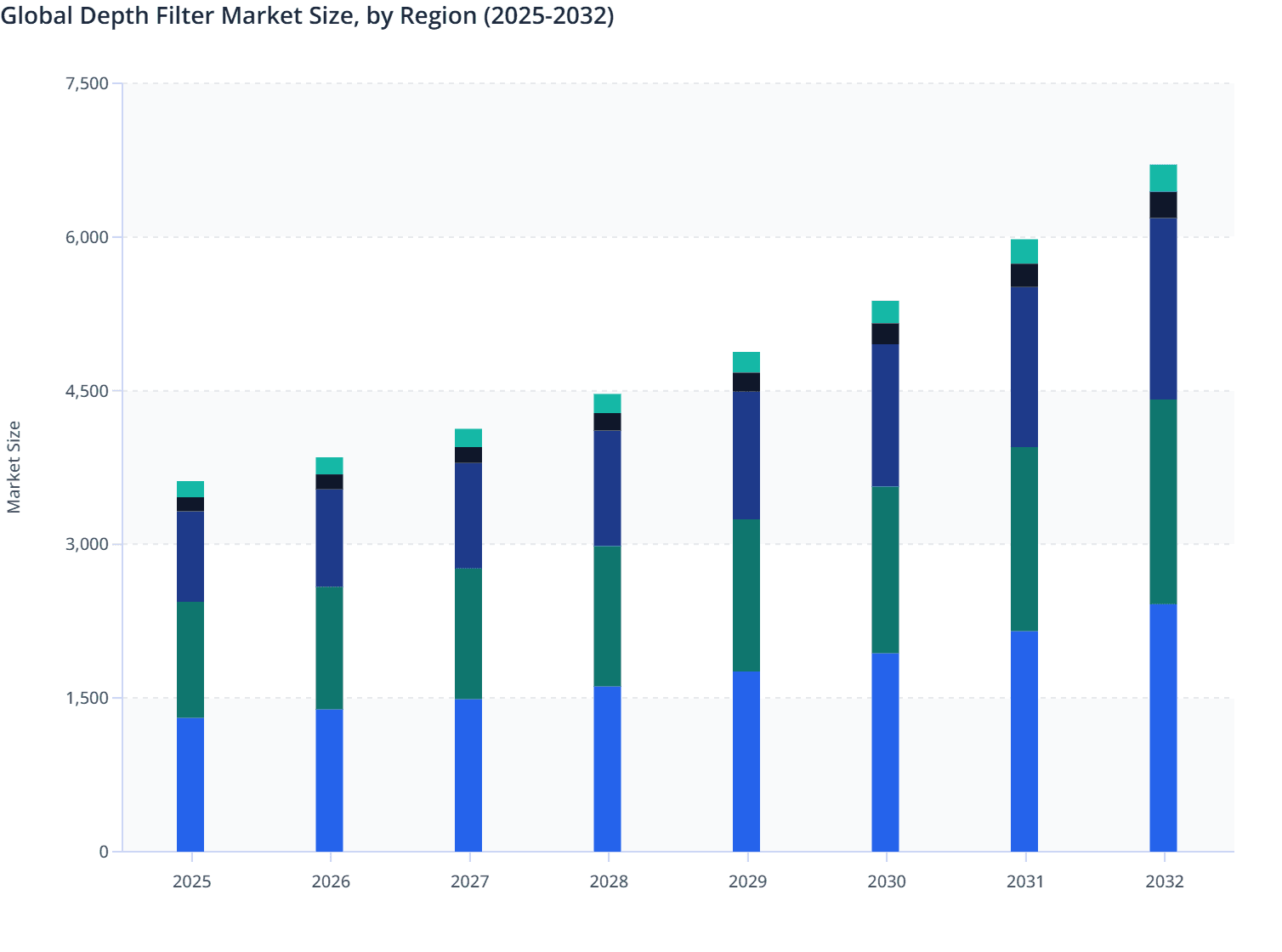 Global Depth Filter Market Size, by Region (2025-2032)
