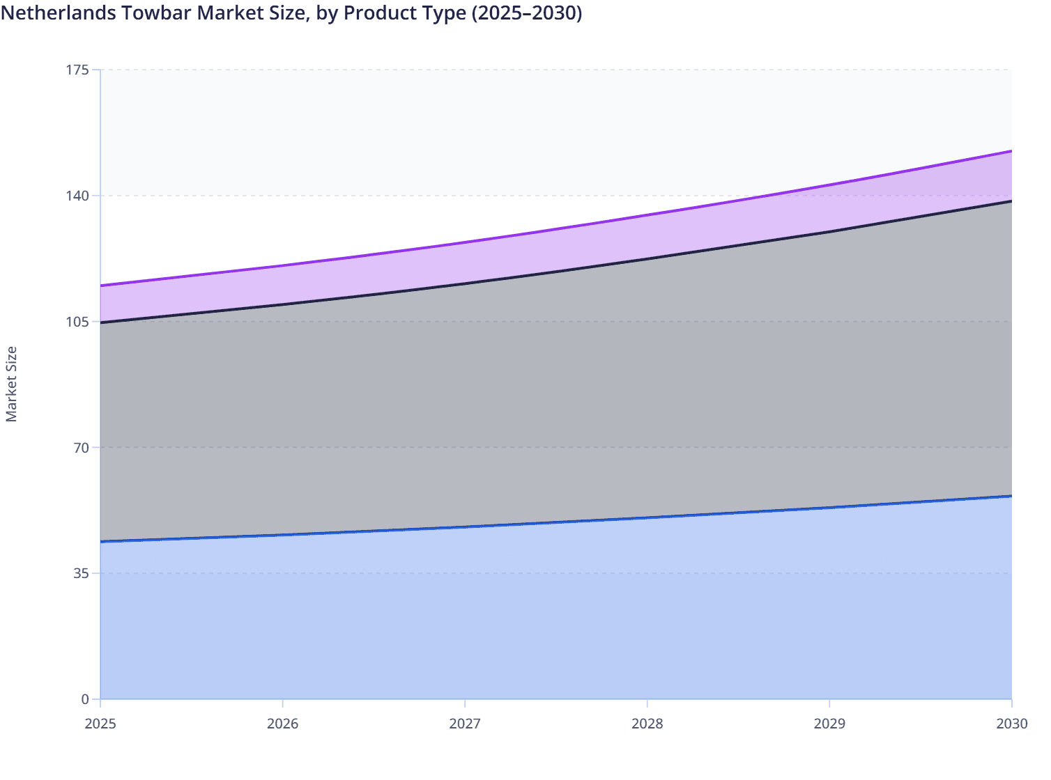 Netherlands Towbar Market Size, by Product Type (2025–2030)