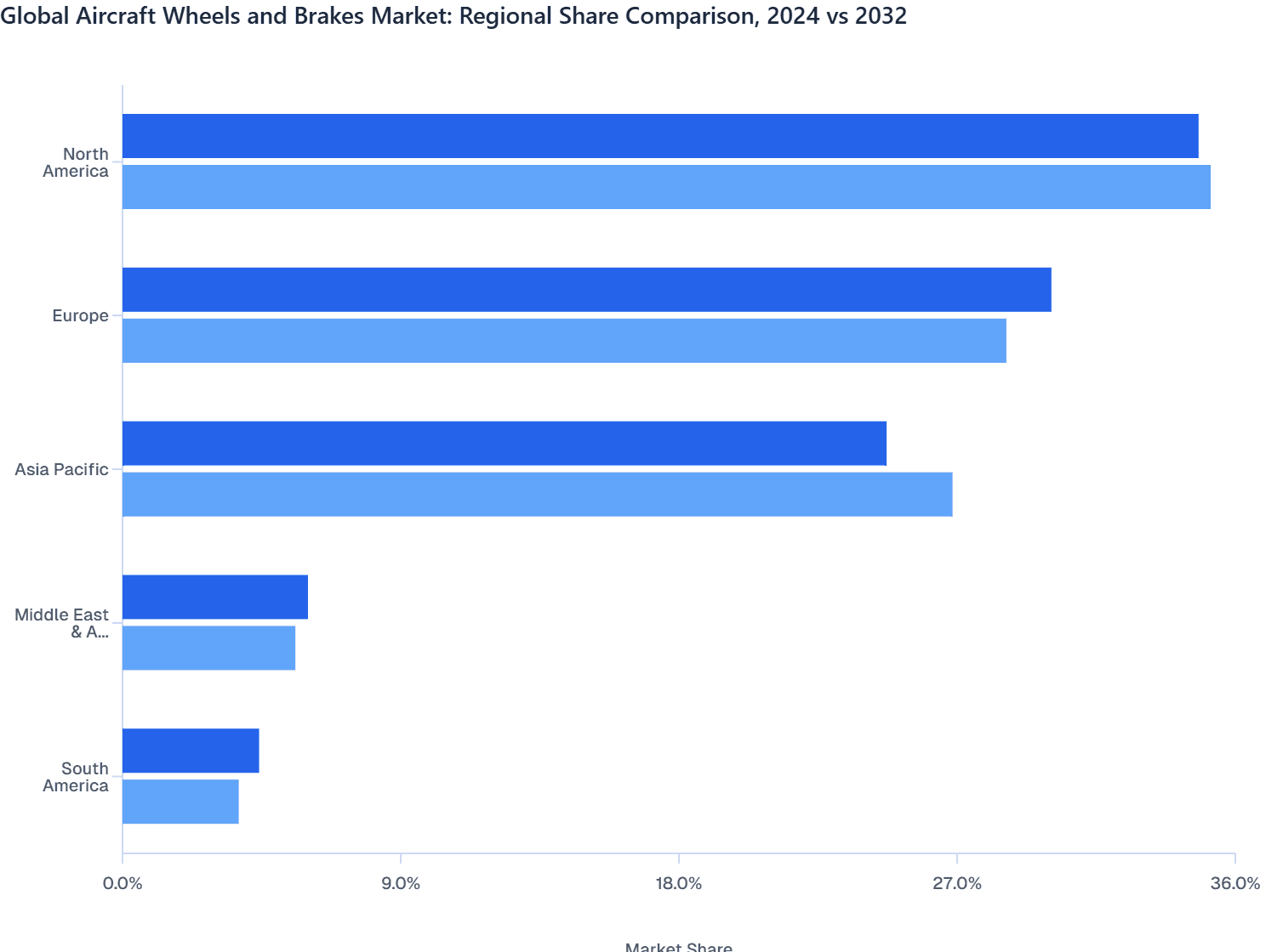 Global Aircraft Wheels and Brakes Market: Regional Share Comparison, 2024 vs 2032