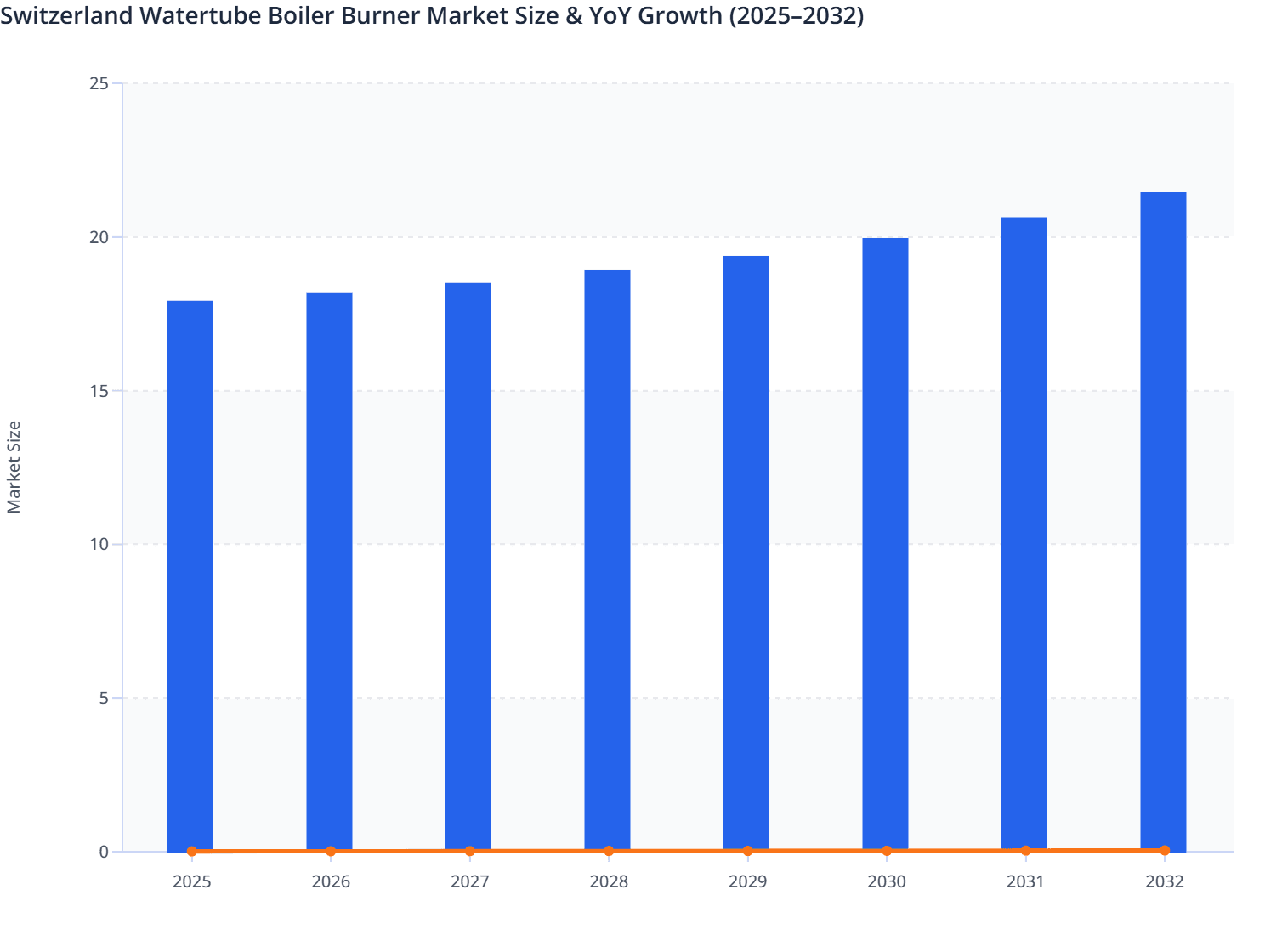 Switzerland Watertube Boiler Burner Market Size & YoY Growth (2025–2032)