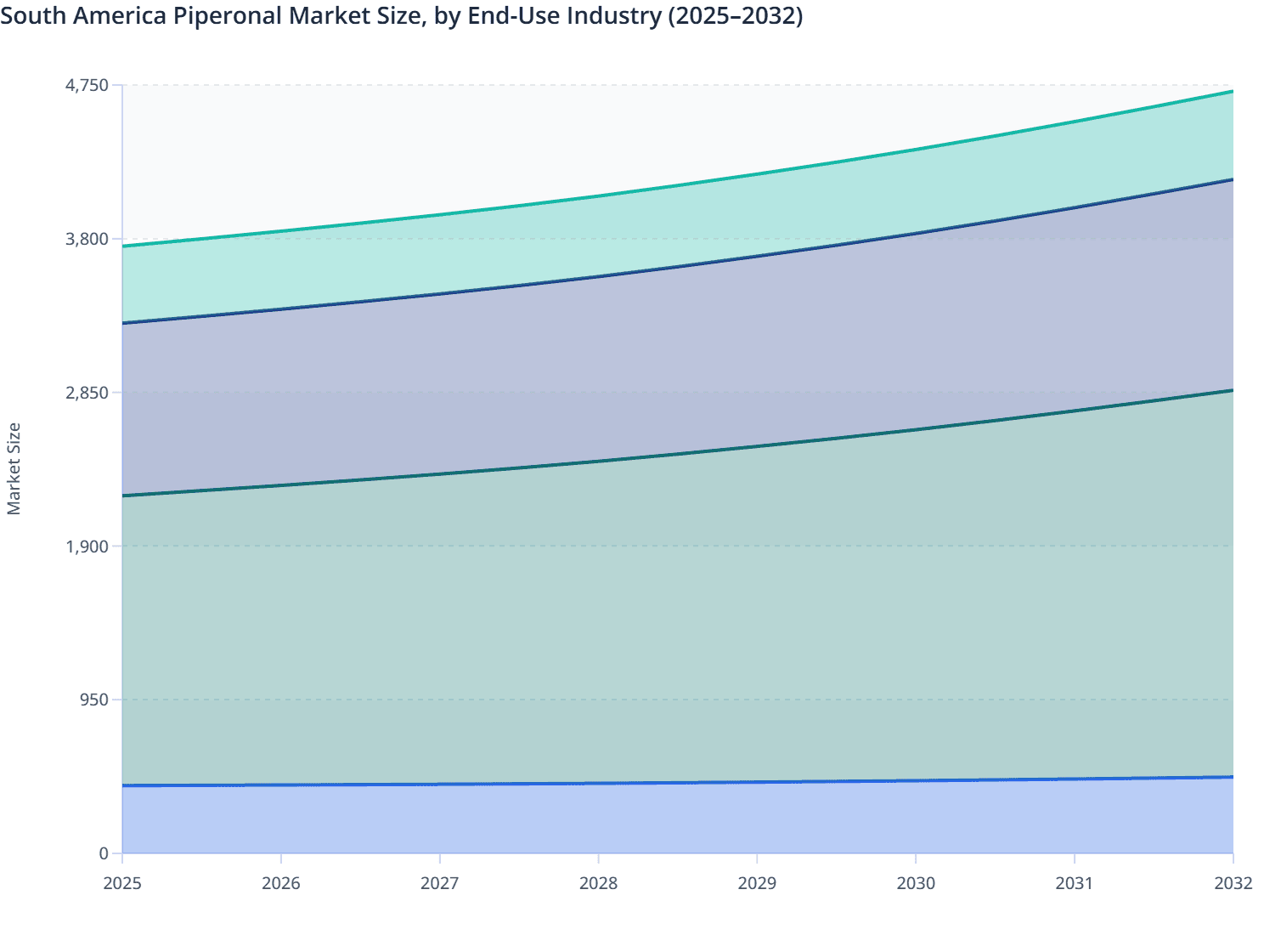 South America Piperonal Market Size, by End-Use Industry (2025–2032)