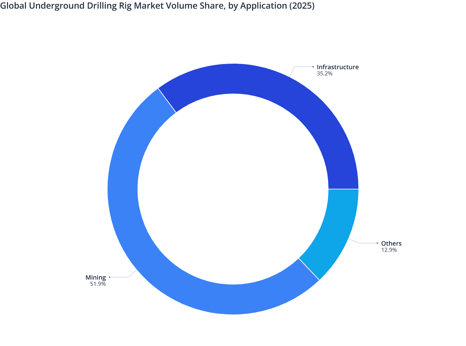 Global Underground Drilling Rig Market Volume Share, by Application (2025)
