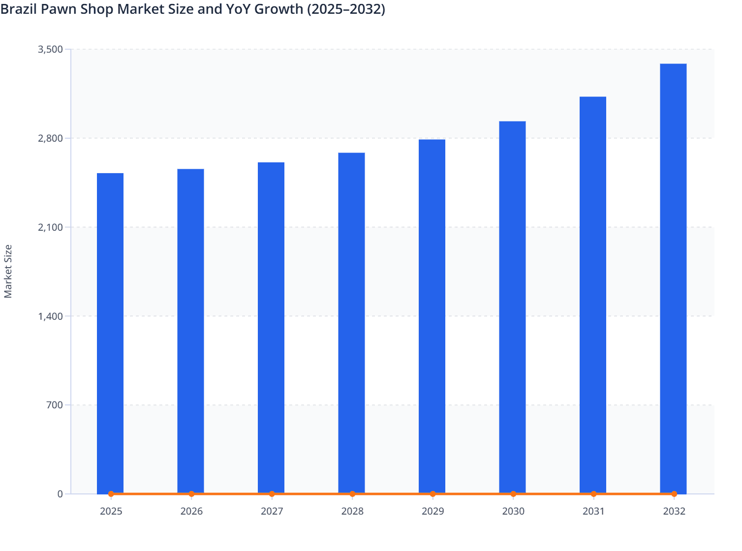 Brazil Pawn Shop Market Size and YoY Growth (2025–2032)