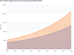 Comparative Market Dynamics of North America and Asia Pacific Smart Sensor Markets (2024–2032)