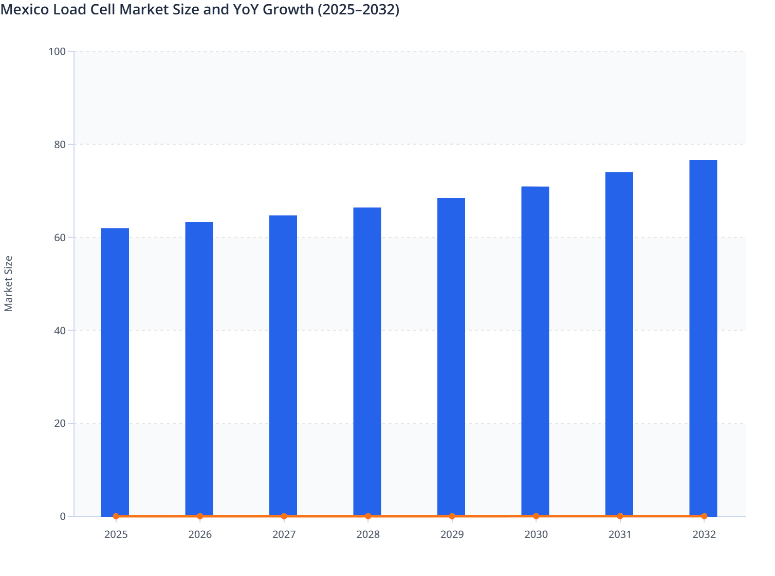 Mexico Load Cell Market Size and YoY Growth (2025–2032)
