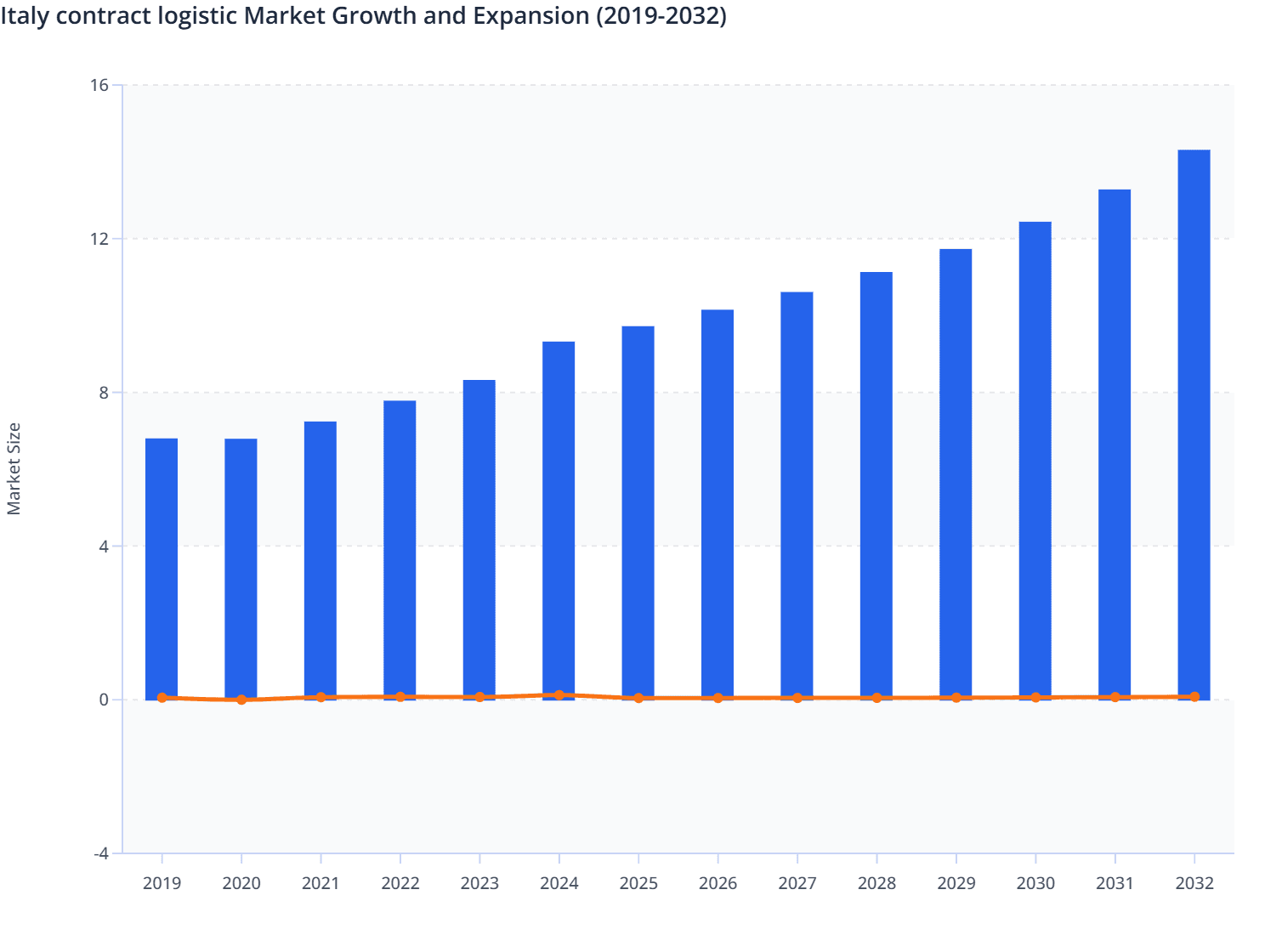 Italy contract logistic Market Size and YoY Growth (2019-2032)