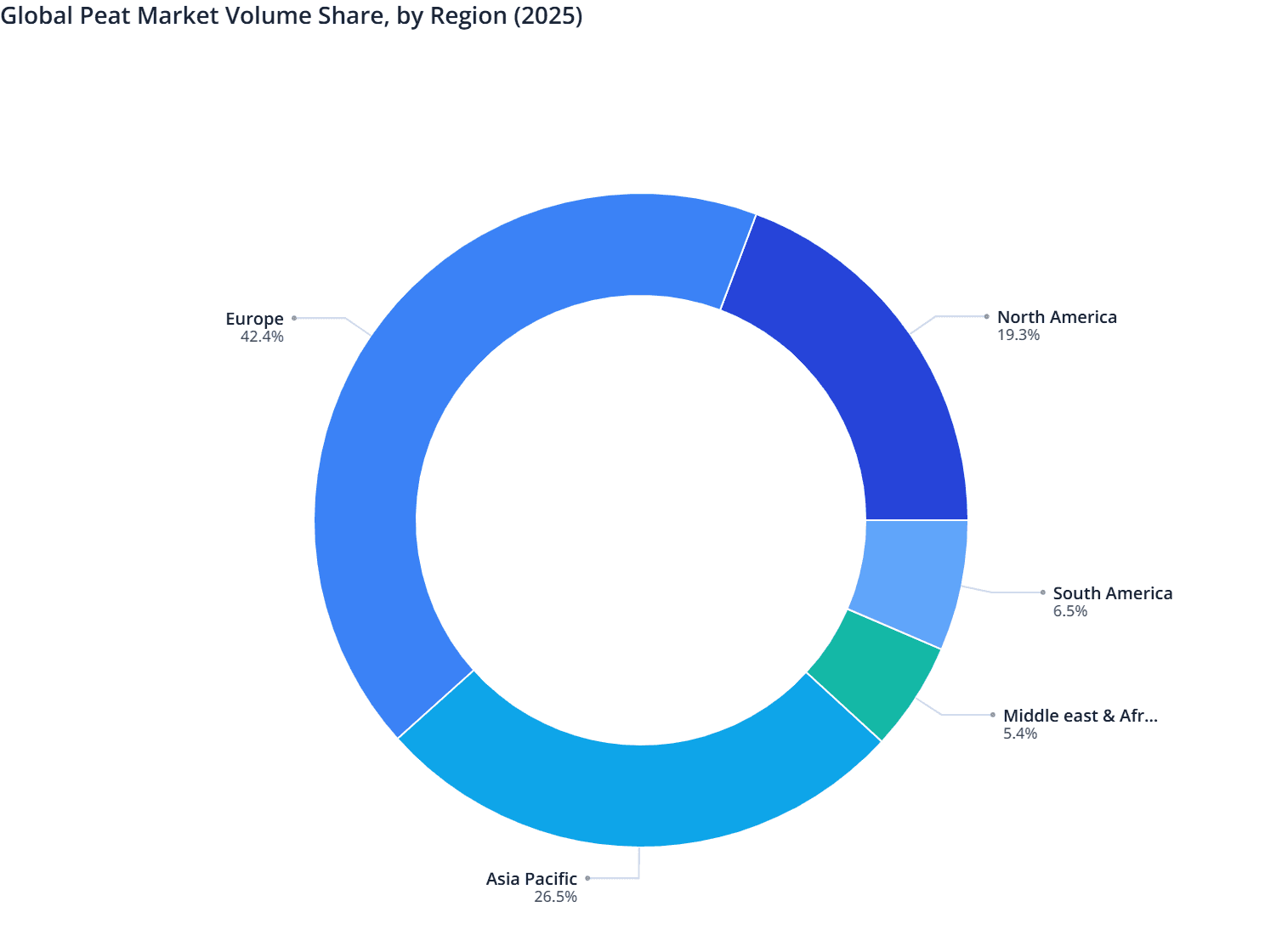 Global Peat Market Volume Share, by Region (2025)