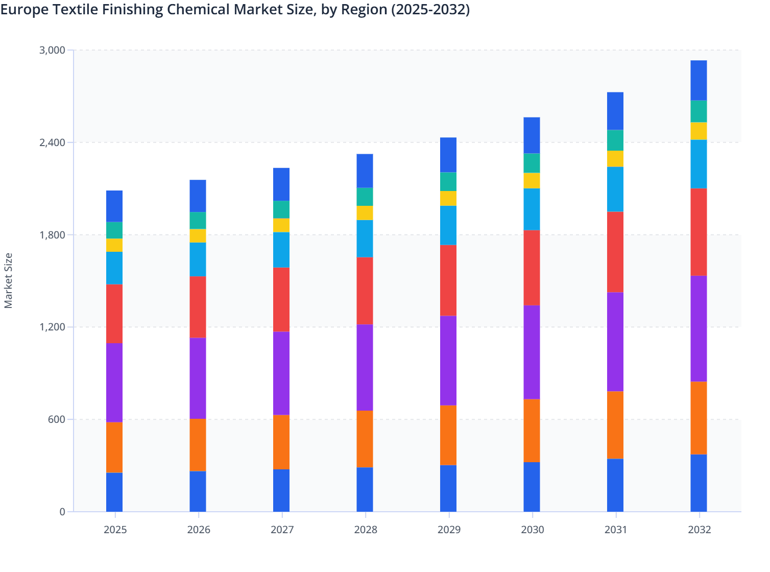 Europe Textile Finishing Chemical Market Size, by Region (2025-2032)