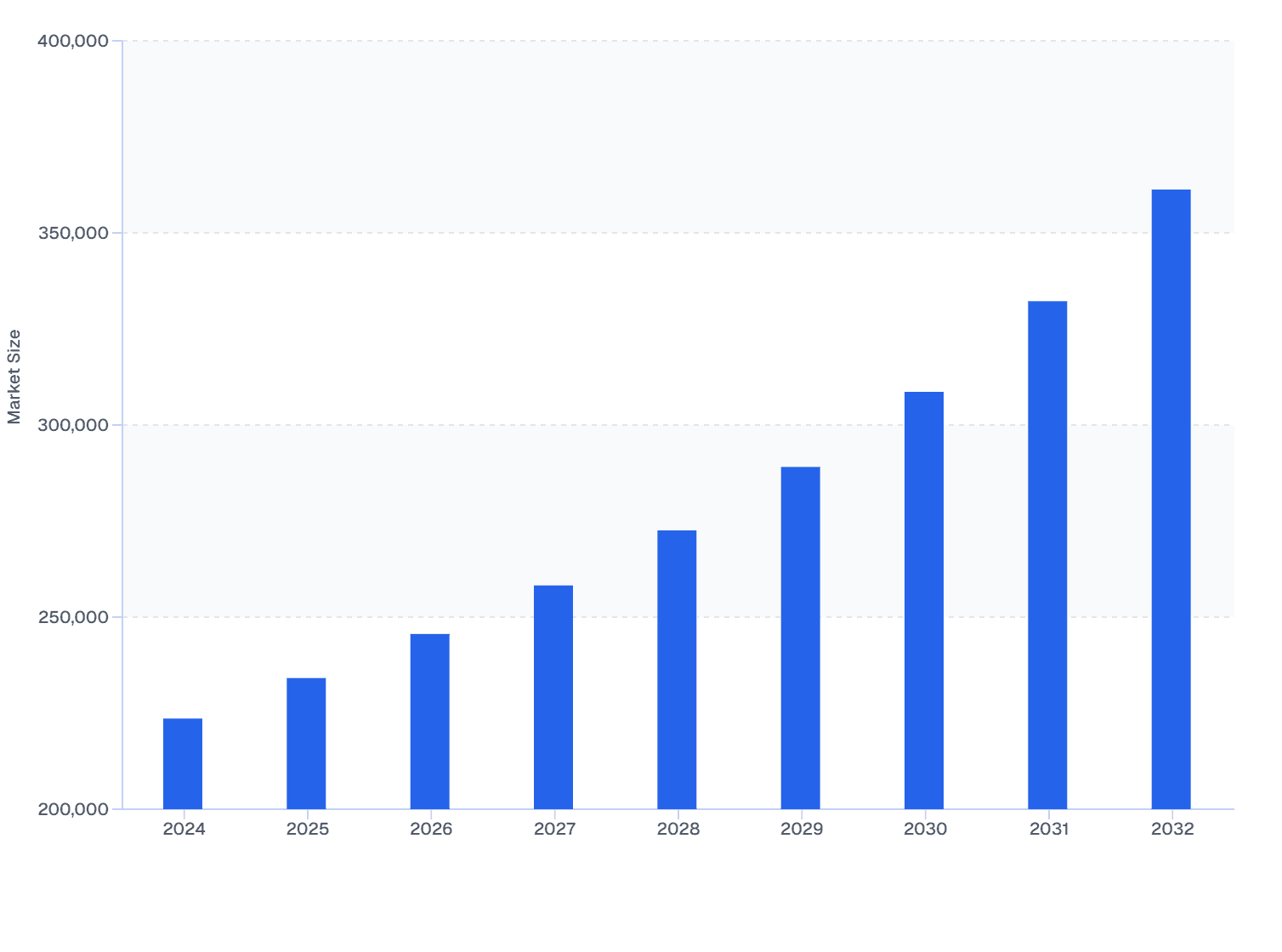Veterinary Ocular Medicine Market Revenue from Bovine Eye-Care (2024–2032)