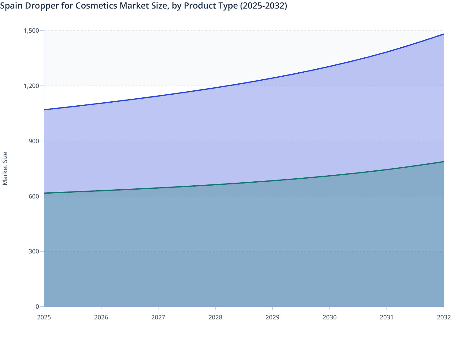 Spain Dropper for Cosmetics Market Size, by Product Type (2025-2032)