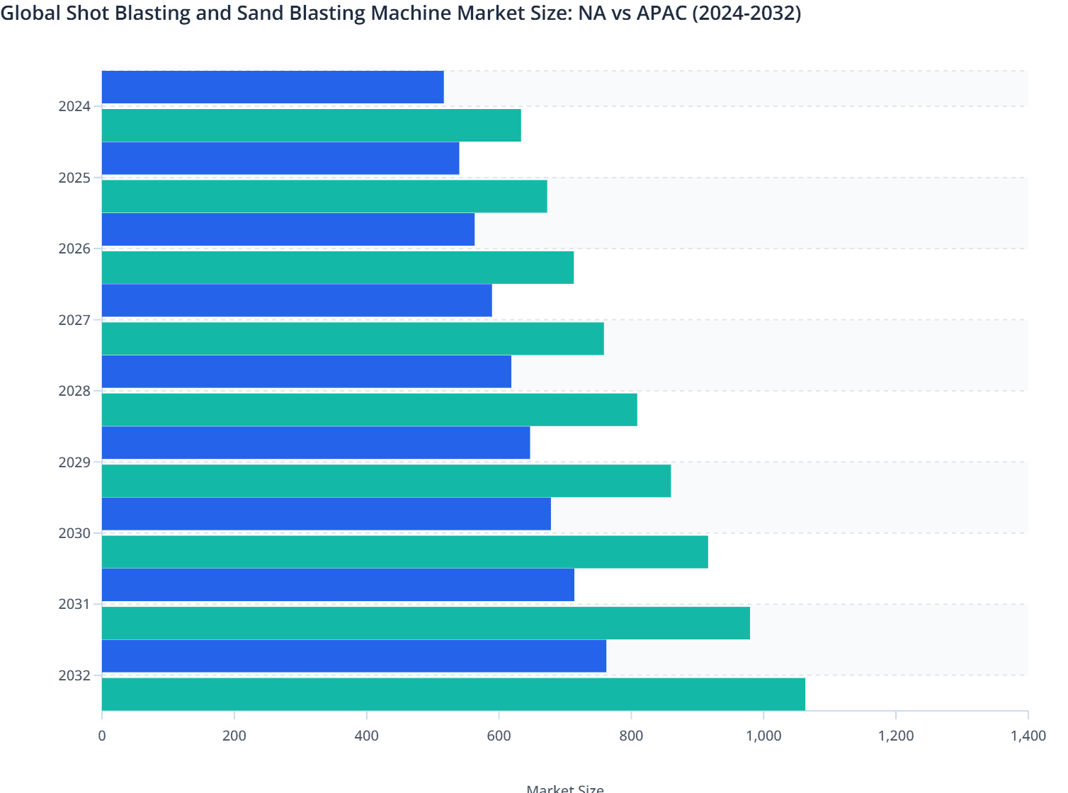 Global Shot Blasting and Sand Blasting Machine Market Size: NA vs APAC (2024-2032)