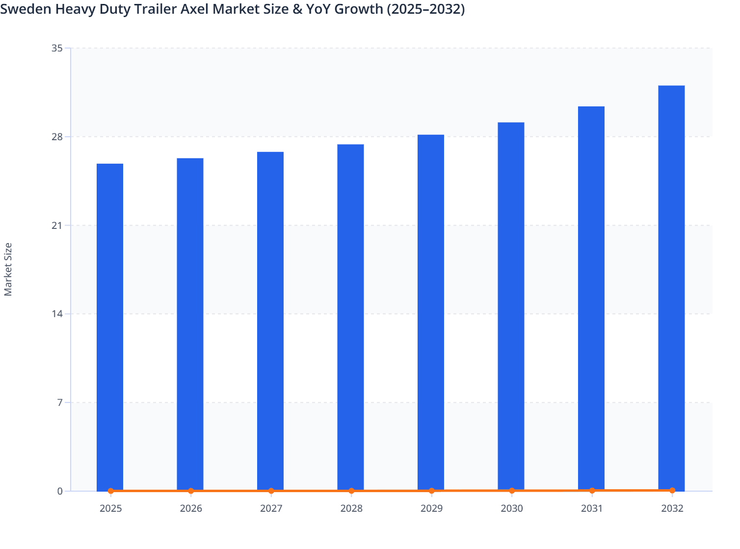 Sweden Heavy Duty Trailer Axel Market Size & YoY Growth (2025–2032)