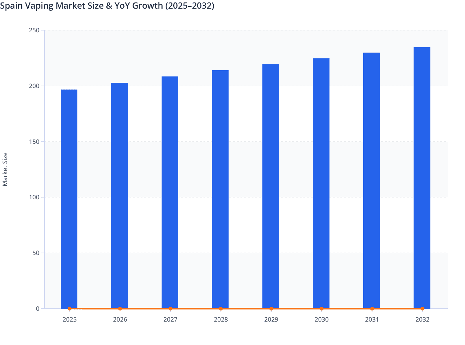 Spain Vaping Market Size & YoY Growth (2025–2032)