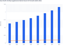 Specialty Prenatal and Fertility Vitamins to Boost Asia Pacific Fertility Supplements Market Growth