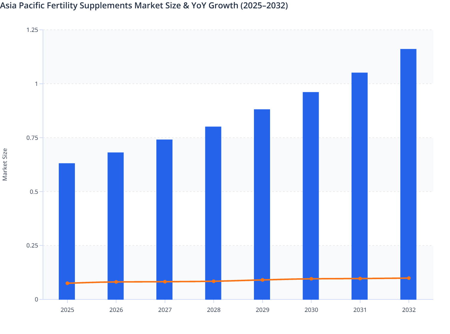 Asia Pacific Fertility Supplements Market Size & YoY Growth (2025–2032)