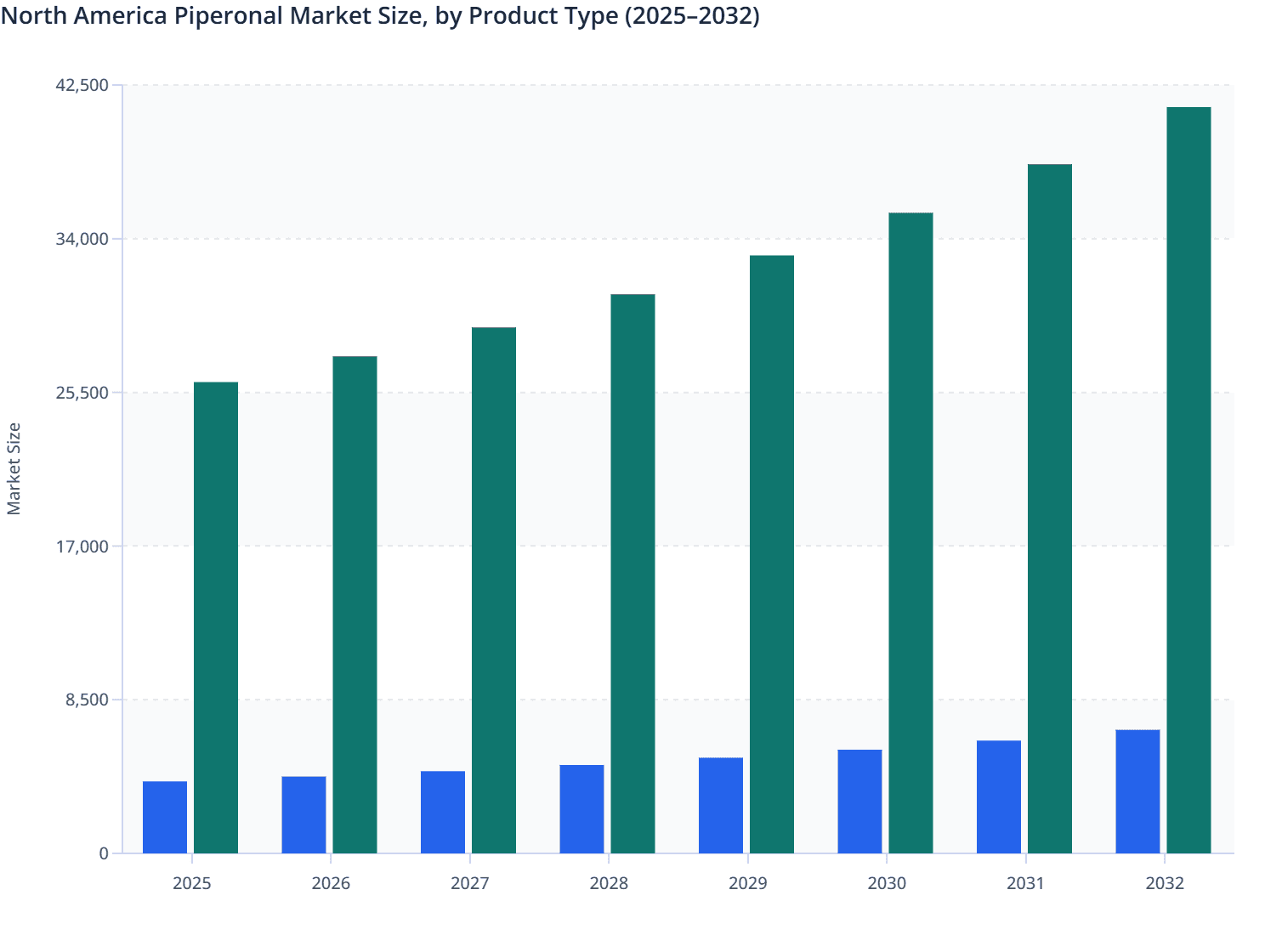 North America Piperonal Market Size, by Product Type (2025–2032)