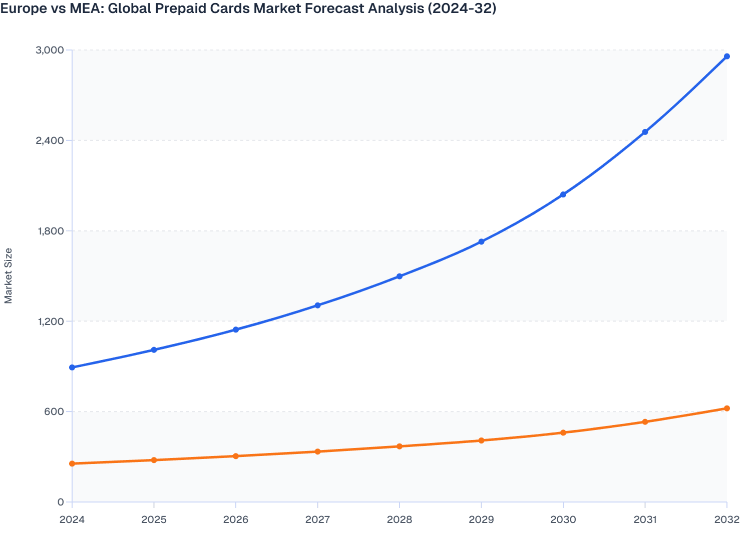 Europe vs MEA: Global Prepaid Cards Market Forecast Analysis (2024-32)