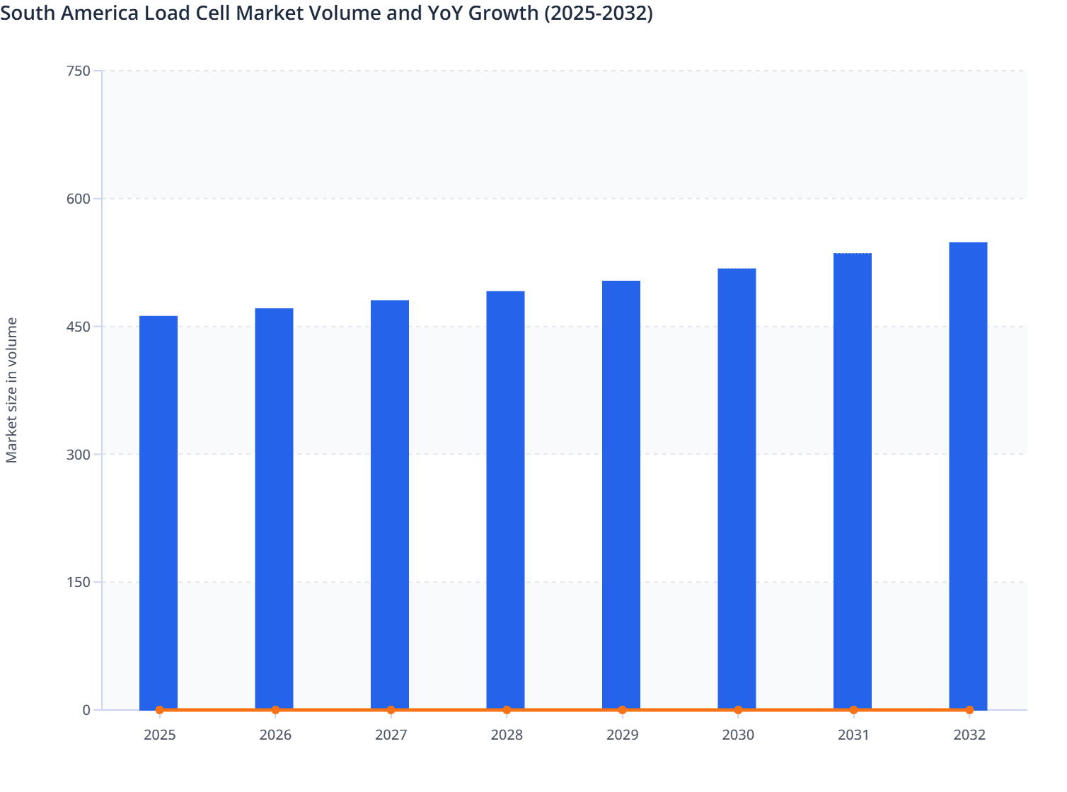 South America Load Cell Market Volume and YoY Growth (2025-2032)