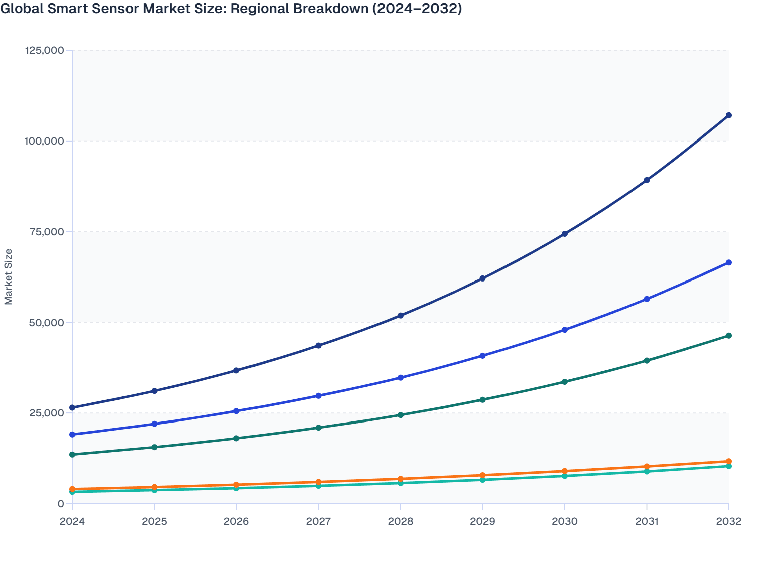 Global Smart Sensor Market Size: Regional Breakdown (2024–2032)